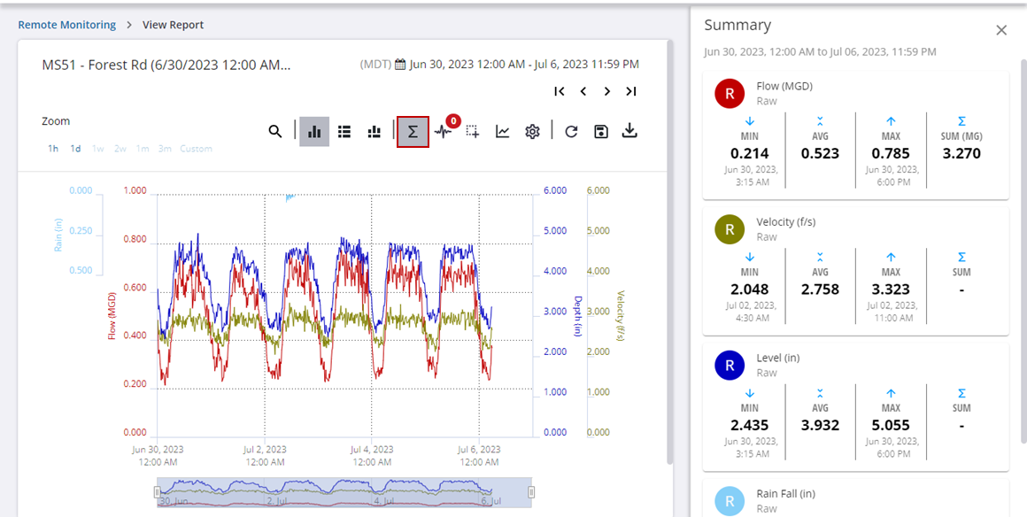 View Statistical Summary